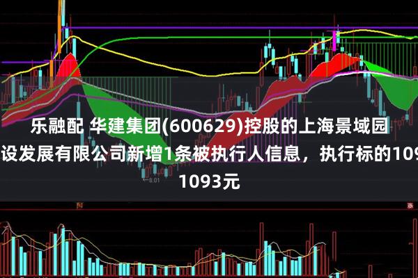 乐融配 华建集团(600629)控股的上海景域园林建设发展有限公司新增1条被执行人信息，执行标的1093元